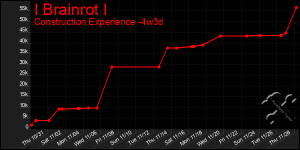 Last 31 Days Graph of I Brainrot I