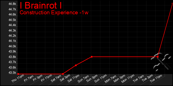 Last 7 Days Graph of I Brainrot I