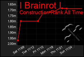 Total Graph of I Brainrot I