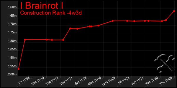 Last 31 Days Graph of I Brainrot I