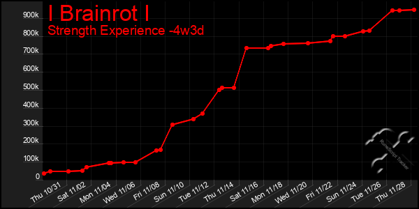 Last 31 Days Graph of I Brainrot I