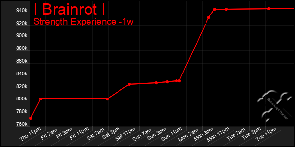 Last 7 Days Graph of I Brainrot I