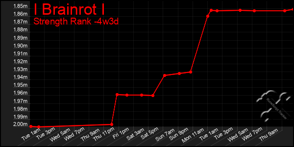 Last 31 Days Graph of I Brainrot I