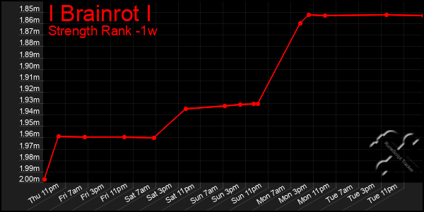 Last 7 Days Graph of I Brainrot I