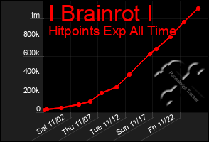 Total Graph of I Brainrot I