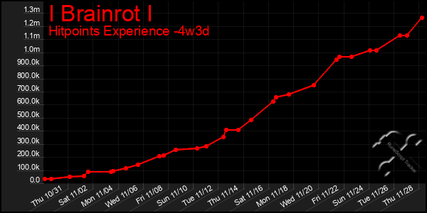 Last 31 Days Graph of I Brainrot I