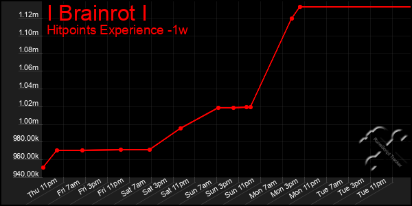 Last 7 Days Graph of I Brainrot I