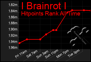 Total Graph of I Brainrot I