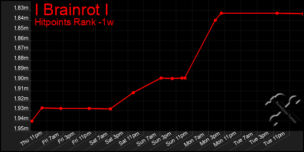 Last 7 Days Graph of I Brainrot I