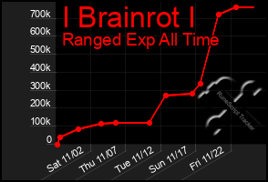 Total Graph of I Brainrot I