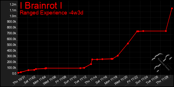 Last 31 Days Graph of I Brainrot I