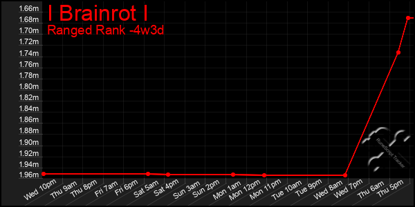 Last 31 Days Graph of I Brainrot I