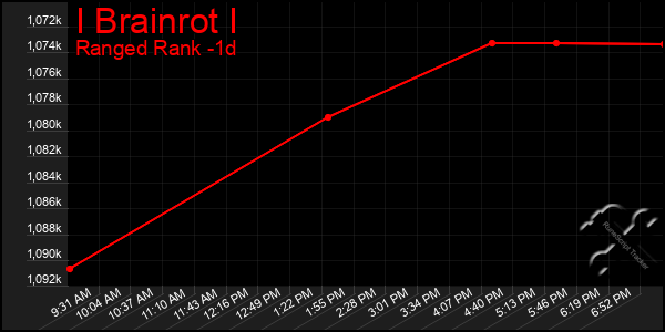 Last 24 Hours Graph of I Brainrot I