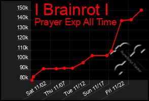 Total Graph of I Brainrot I