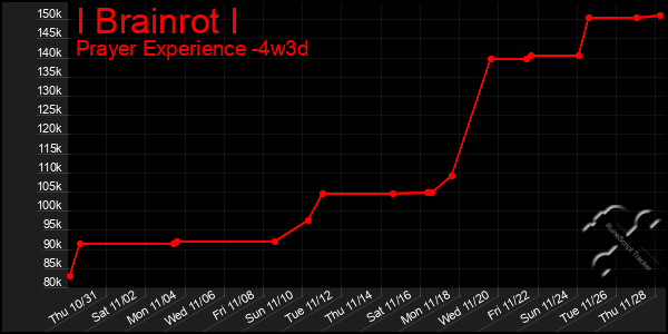 Last 31 Days Graph of I Brainrot I