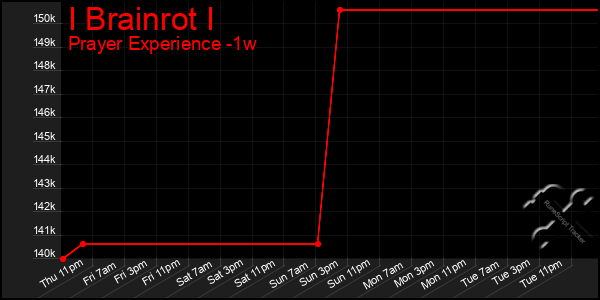 Last 7 Days Graph of I Brainrot I