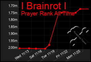 Total Graph of I Brainrot I