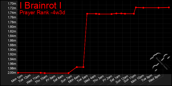 Last 31 Days Graph of I Brainrot I