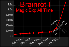 Total Graph of I Brainrot I