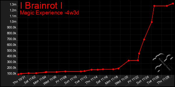 Last 31 Days Graph of I Brainrot I