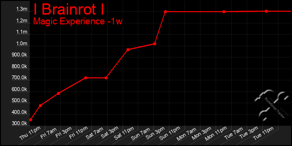 Last 7 Days Graph of I Brainrot I