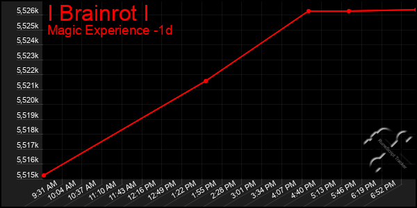 Last 24 Hours Graph of I Brainrot I