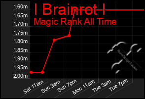 Total Graph of I Brainrot I