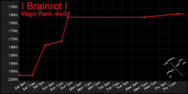 Last 31 Days Graph of I Brainrot I