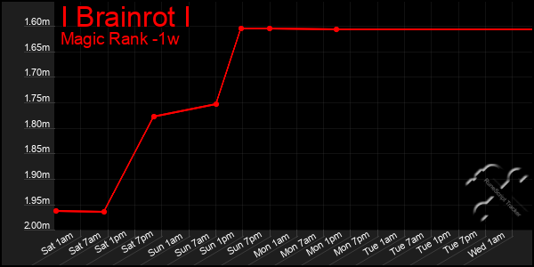 Last 7 Days Graph of I Brainrot I