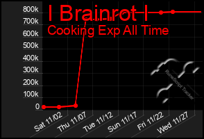 Total Graph of I Brainrot I