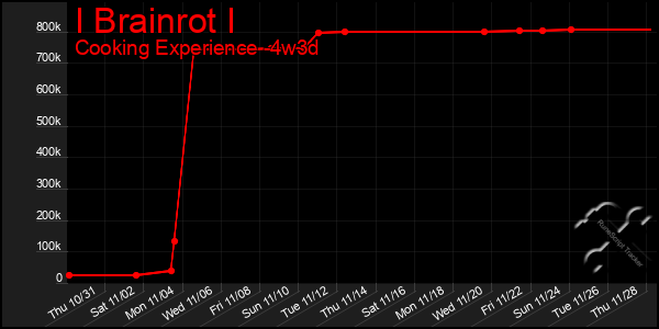 Last 31 Days Graph of I Brainrot I