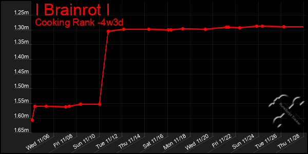 Last 31 Days Graph of I Brainrot I