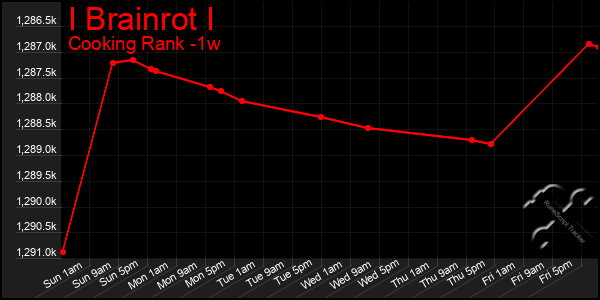 Last 7 Days Graph of I Brainrot I