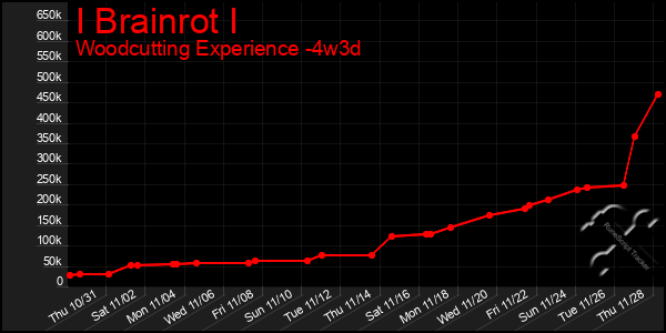 Last 31 Days Graph of I Brainrot I