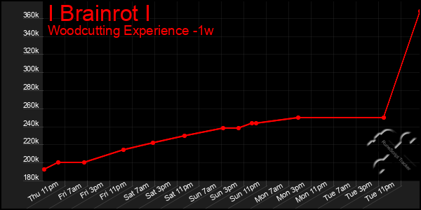 Last 7 Days Graph of I Brainrot I