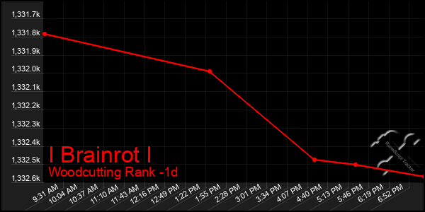 Last 24 Hours Graph of I Brainrot I