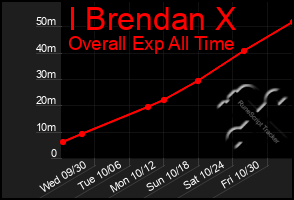 Total Graph of I Brendan X