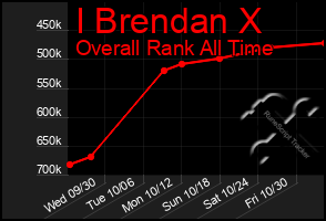 Total Graph of I Brendan X