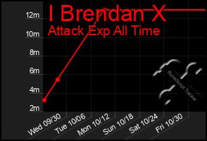 Total Graph of I Brendan X