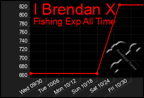 Total Graph of I Brendan X