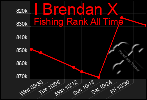 Total Graph of I Brendan X