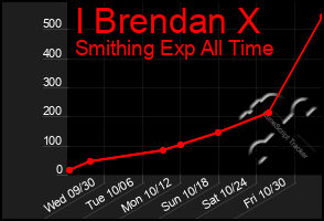 Total Graph of I Brendan X