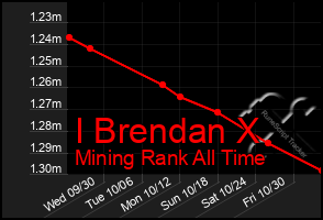 Total Graph of I Brendan X