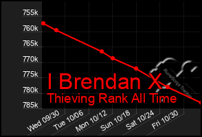 Total Graph of I Brendan X