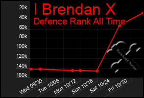 Total Graph of I Brendan X