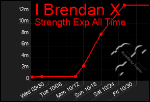 Total Graph of I Brendan X