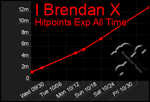 Total Graph of I Brendan X