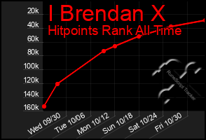 Total Graph of I Brendan X