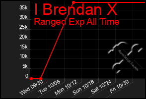 Total Graph of I Brendan X