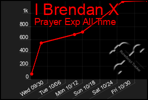 Total Graph of I Brendan X